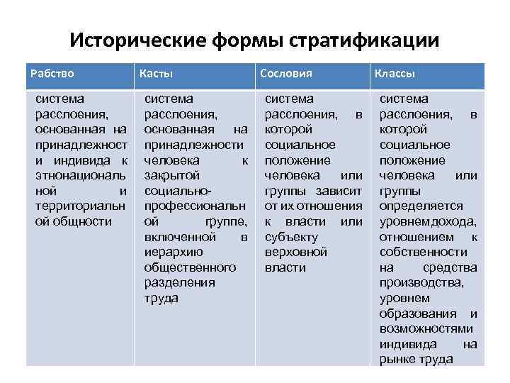 Классы характеристика обществознание. Исторические типы соц стратификации. Заполните таблицу «исторические типы социальной стратификации». Заполните таблицу исторические типы стратификации. Исторические типы стратификации общества таблица.