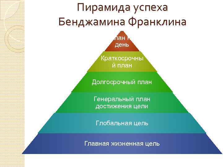 Пирамида успеха Бенджамина Франклина План на день Краткосрочны й план Долгосрочный план Генеральный план
