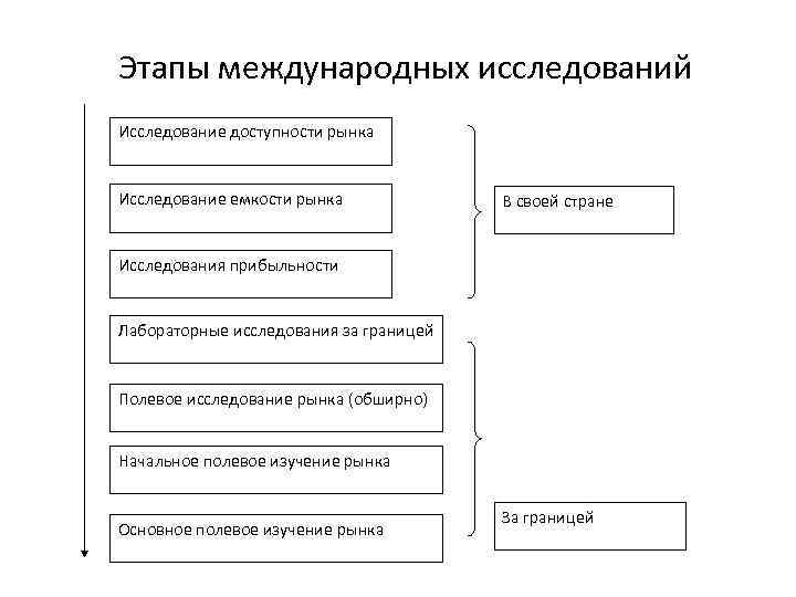 Этапы международных исследований Исследование доступности рынка Исследование емкости рынка В своей стране Исследования прибыльности