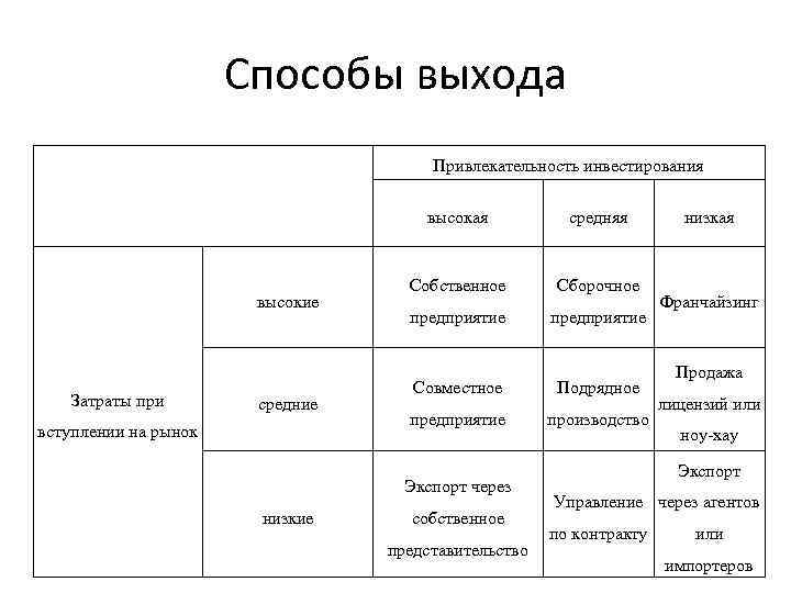 Способы выхода Привлекательность инвестирования высокая высокие Затраты при средние вступлении на рынок средняя Собственное