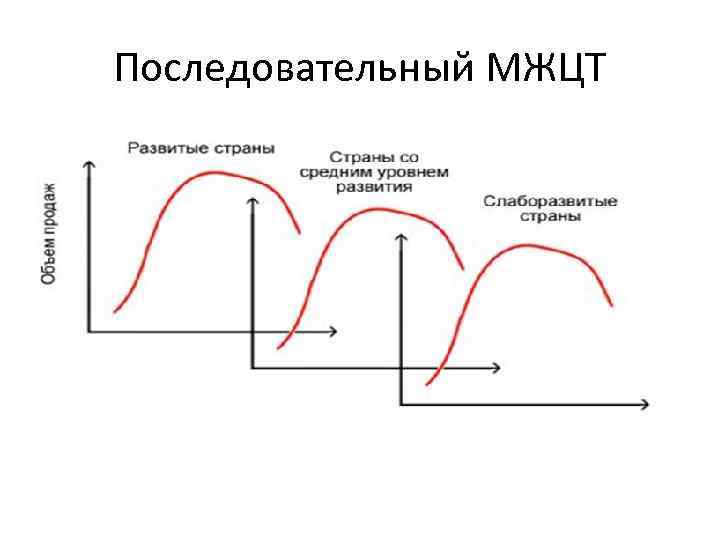 Последовательный МЖЦТ 