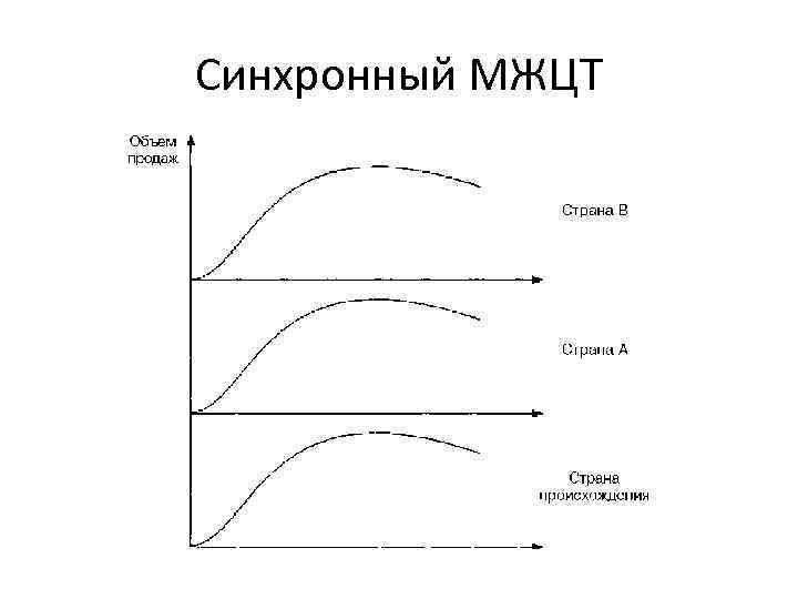 Синхронный МЖЦТ 