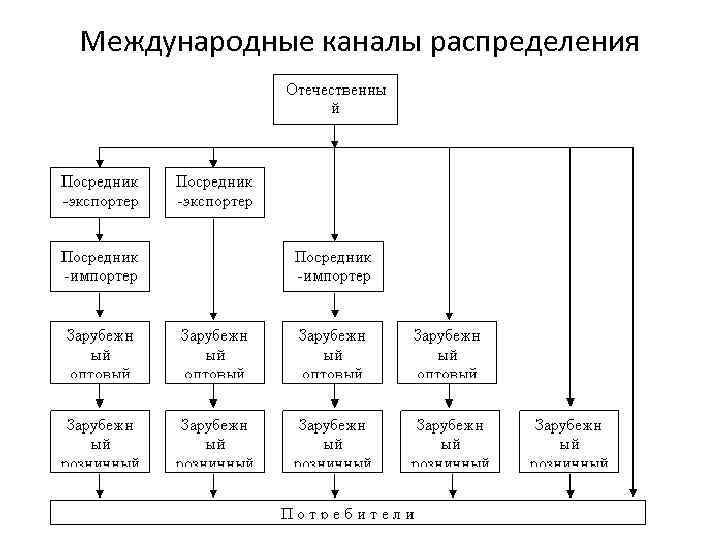 Международные каналы. Каналы распределения в международной торговле. Международные каналы примеры. К международным каналам относятся.