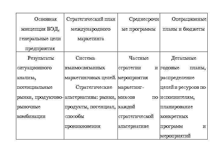 Основная Стратегический план концепция ВЭД, международного генеральные цели Среднесрочн Операционные ые программы планы и