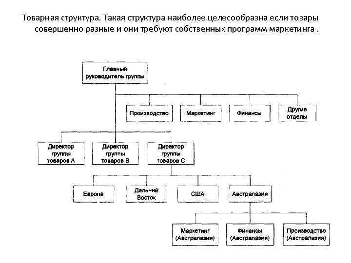 Товарная структура. Такая структура наиболее целесообразна если товары совершенно разные и они требуют собственных