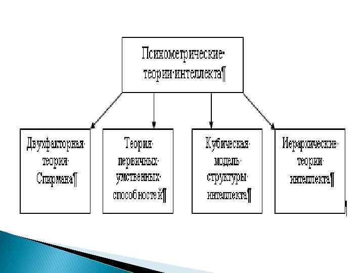 Теории интеллекта