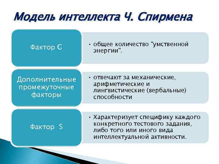 Модель интеллекта Ч. Спирмена Фактор G • общее количество "умственной энергии". Дополнительные промежуточные факторы