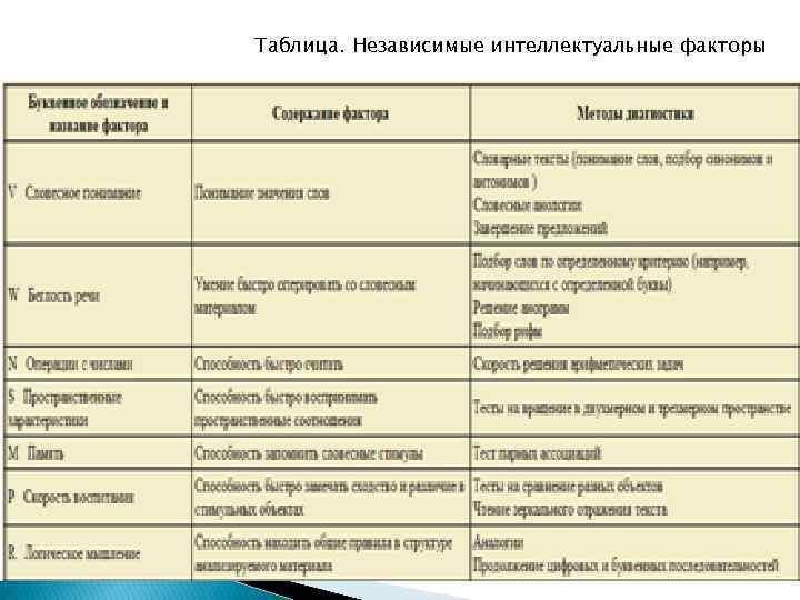 Таблица. Независимые интеллектуальные факторы 