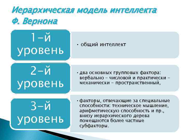 Иерархическая модель интеллекта Ф. Вернона 1 -й уровень • общий интеллект 2 -й уровень