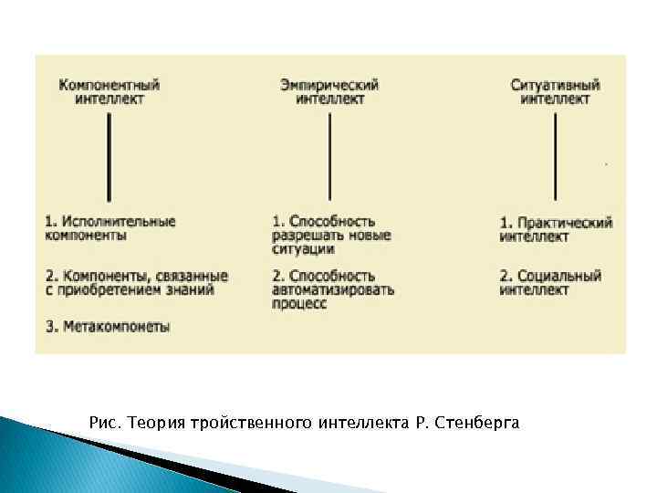 Рис. Теория тройственного интеллекта Р. Стенберга 