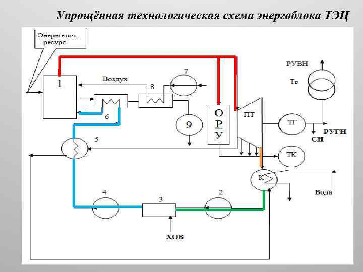 Упрощённая технологическая схема энергоблока ТЭЦ 12 