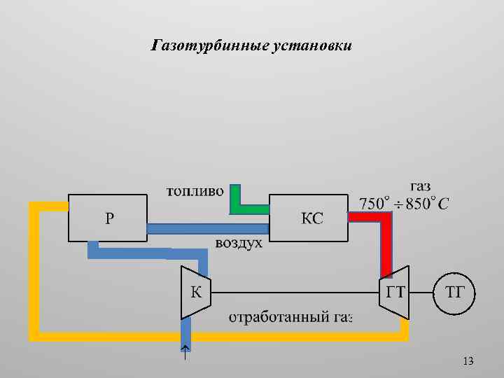 Газотурбинные установки 13 