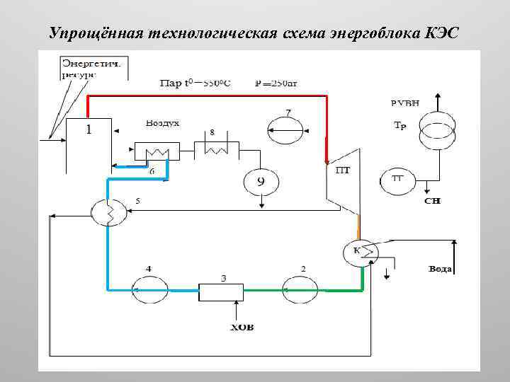 Упрощённая технологическая схема энергоблока КЭС 6 