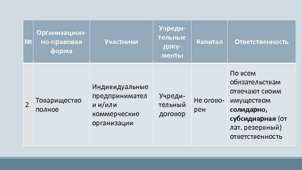 Организацион№ но-правовая форма Товарищество 2 полное Участники Индивидуальные предпринимател и и/или коммерческие организации Учредительные