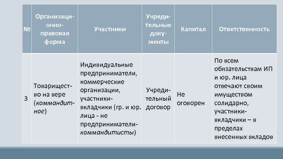 Участники предпринимательства. Организационно правовая форма участники учредительные документы. ИП участники учредительные документы капитал ответственность. Индивидуальное предпринимательство капитал. ИП участники учредительные документы.