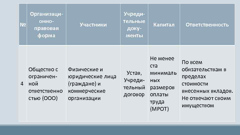 Организационно№ правовая форма Общество с ограничен 4 ной ответственно стью (ООО) Участники Физические и