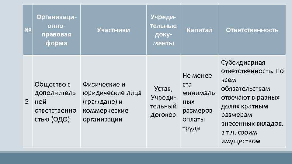 Организационно№ правовая форма Общество с дополнитель 5 ной ответственно стью (ОДО) Участники Физические и