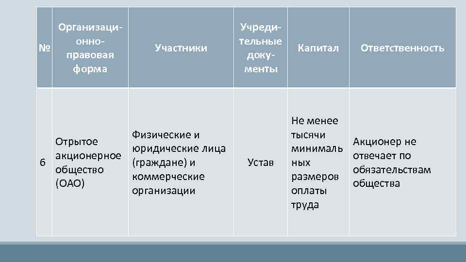 Организационно№ правовая форма Участники Физические и Отрытое юридические лица акционерное (граждане) и 6 общество