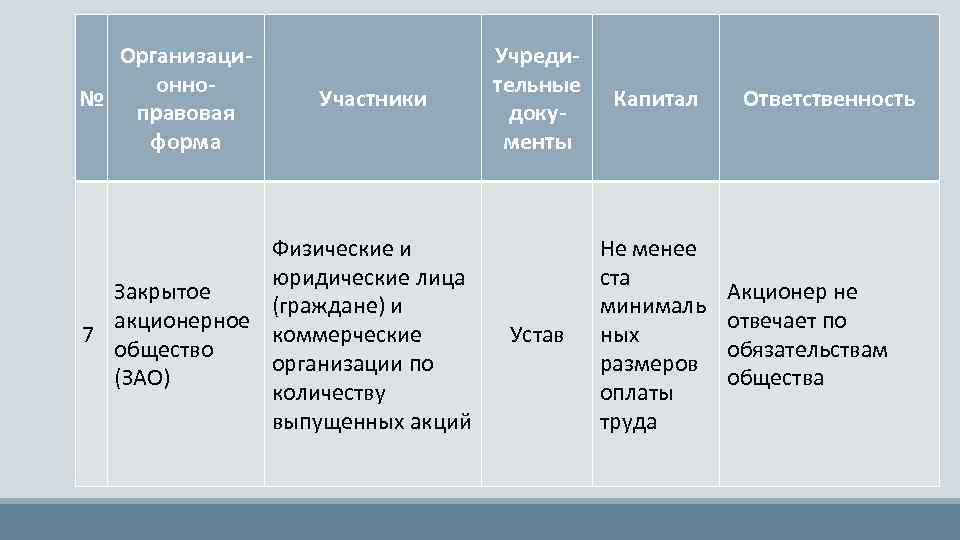 Организационно№ правовая форма Участники Физические и юридические лица Закрытое (граждане) и акционерное коммерческие 7