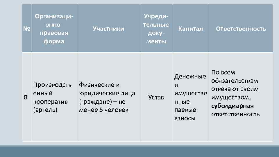 Организационно№ правовая форма Производств енный 8 кооператив (артель) Участники Физические и юридические лица (граждане)