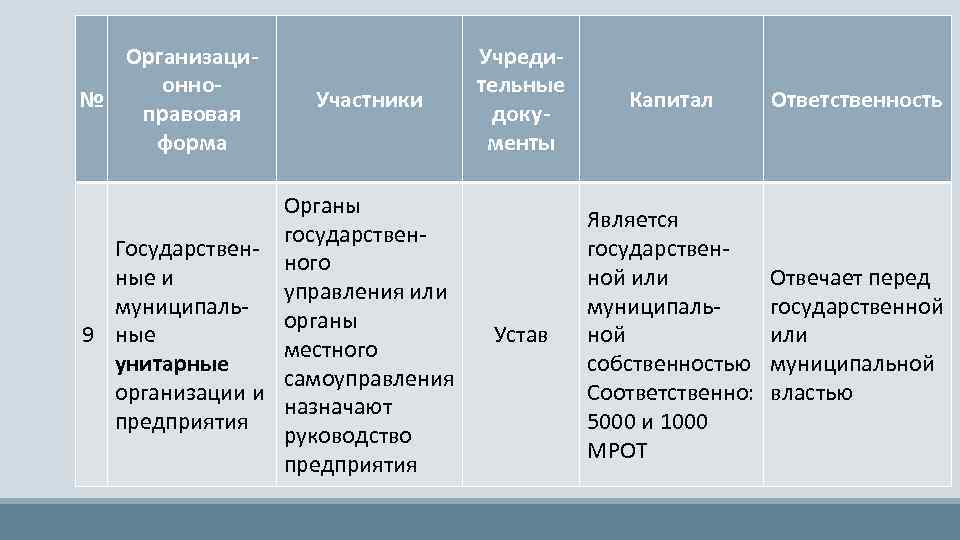 Организационно№ правовая форма Участники Органы государствен. Государственного ные и управления или муниципальорганы 9 ные