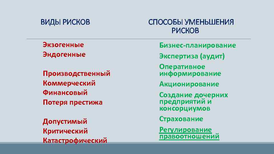 ВИДЫ РИСКОВ Экзогенные Эндогенные Производственный Коммерческий Финансовый Потеря престижа Допустимый Критический Катастрофический СПОСОБЫ УМЕНЬШЕНИЯ