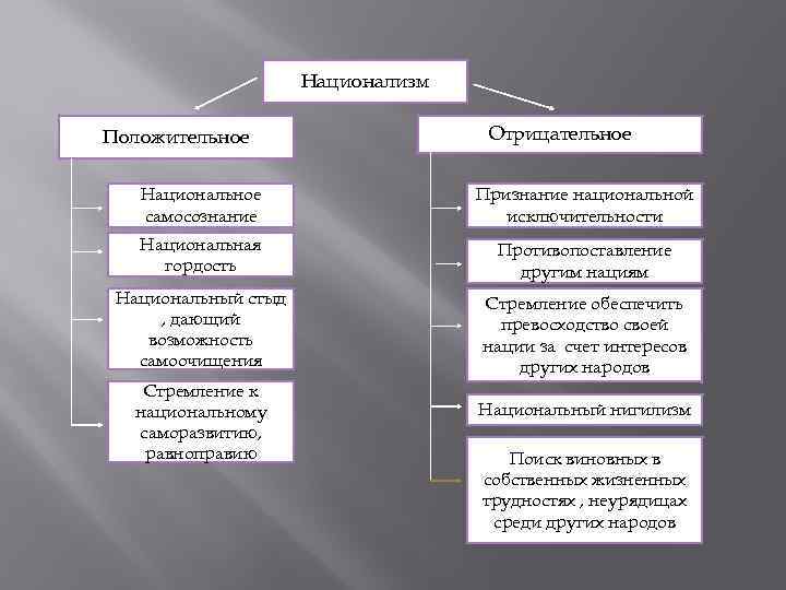 Особенность национализма. Плюсы и минусы национализма. Национализм схема. Национализм таблица. Положительные стороны национализма.