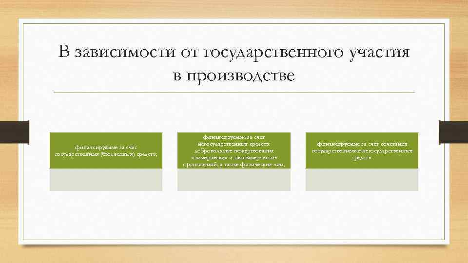 В зависимости от государственного участия в производстве финансируемые за счет государственных (бюджетных) средств; финансируемые