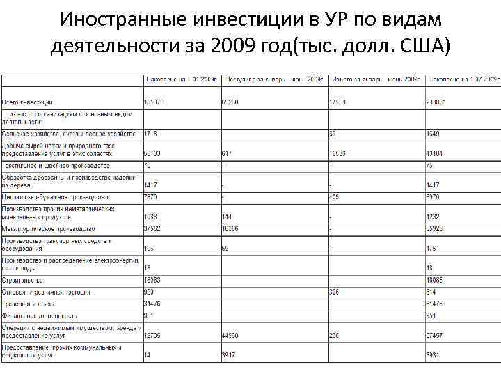 Иностранные инвестиции в УР по видам деятельности за 2009 год(тыс. долл. США) 