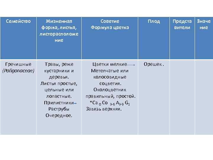 Семейство гречишные формула и диаграмма цветка