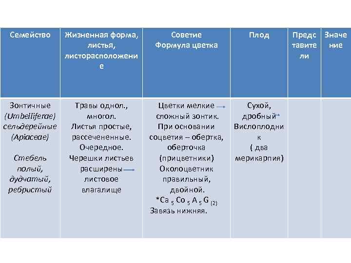 Семейство Жизненная форма, листья, листорасположени е Зонтичные (Umbelliferae) сельдерейные (Apiaceae) Травы однол. , многол.