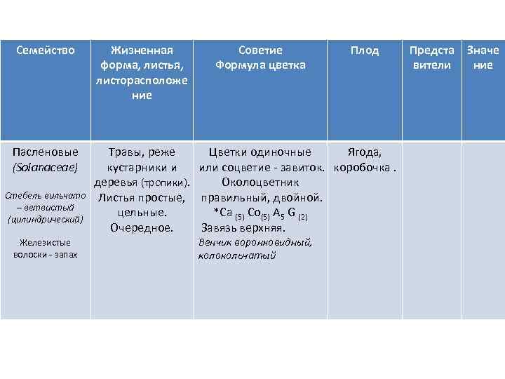 Семейство Жизненная форма, листья, листорасположе ние Пасленовые (Solanaceae) Травы, реже Цветки одиночные Ягода, кустарники