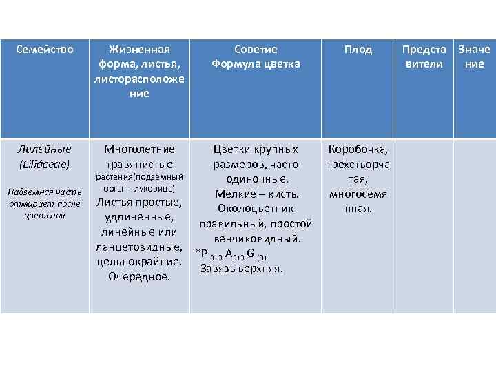 Семейство Жизненная форма, листья, листорасположе ние Лилейные (Liliáceae) Многолетние травянистые Надземная часть отмирает после