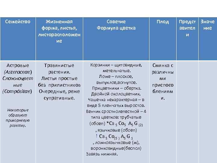 Семейство Жизненная форма, листья, листорасположен ие Советие Формула цветка Плод Предст Значе авител ние