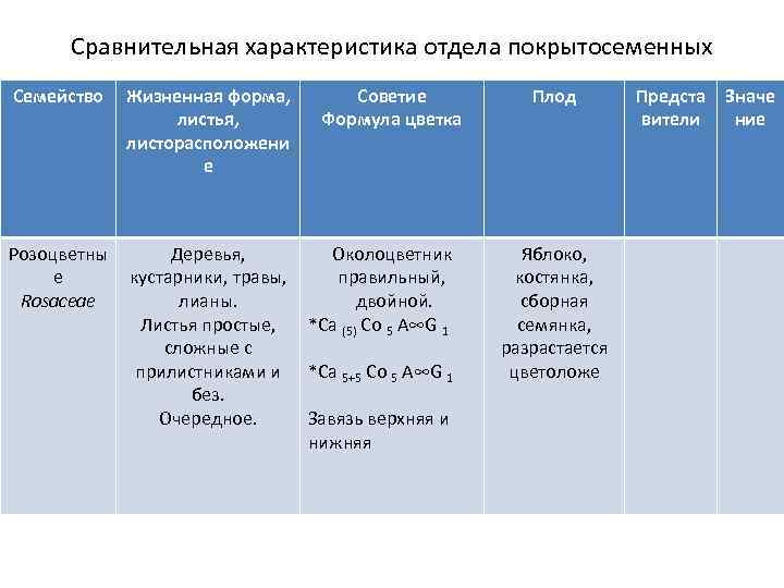 Характеристики отдела. Сравнительная таблица семейств покрытосеменных. Сравнительная характеристика семейств цветковых. Сравнительная характеристика семейств отдела Покрытосеменные. Характеристика семейств цветковых растений.