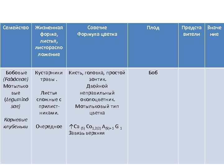 Семейство Жизненная форма, листья, листораспо ложение Бобовые (Fabáceae) Мотылько вые (Leguminó sae) Кустарники Кисть,