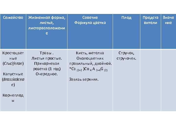 Семейство Жизненная форма, листья, листорасположени е Советие Формула цветка Плод Крестоцвет ные (Cruciferae) Травы.