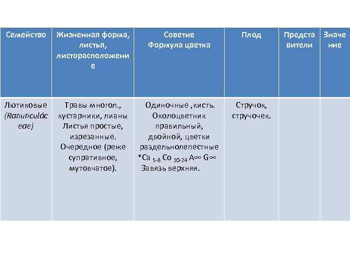 Семейство Жизненная форма, листья, листорасположени е Советие Формула цветка Плод Лютиковые (Ranunculác eae) Травы