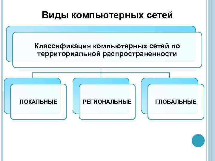 Виды компьютерных сетей Классификация компьютерных сетей по территориальной распространенности ЛОКАЛЬНЫЕ РЕГИОНАЛЬНЫЕ ГЛОБАЛЬНЫЕ 