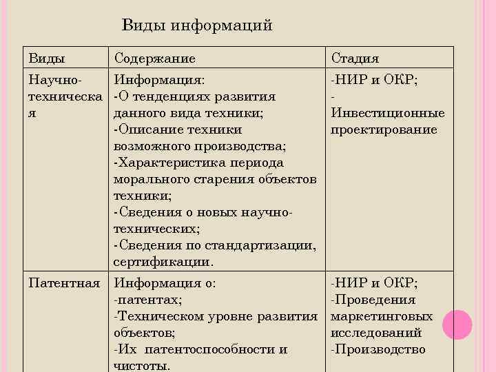Виды информаций Виды Содержание Стадия Научно. Информация: техническа -О тенденциях развития я данного вида