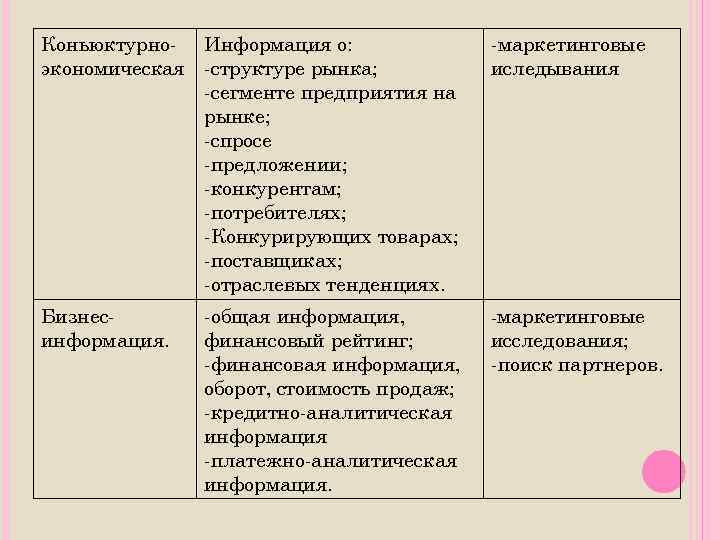 Коньюктурно- Информация о: экономическая -структуре рынка; -сегменте предприятия на рынке; -спросе -предложении; -конкурентам; -потребителях;