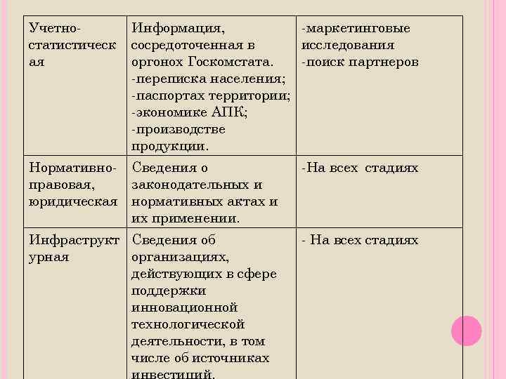 Учетностатистическ ая Информация, -маркетинговые сосредоточенная в исследования оргонох Госкомстата. -поиск партнеров -переписка населения; -паспортах