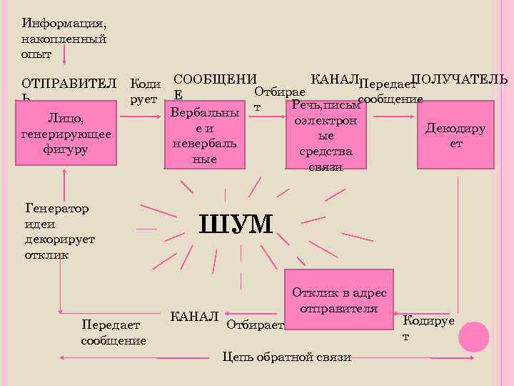 Информация, накопленный опыт ОТПРАВИТЕЛ Ь Лицо, генерирующее фигуру КАНАЛПередает ПОЛУЧАТЕЛЬ Коди СООБЩЕНИ Отбирае рует