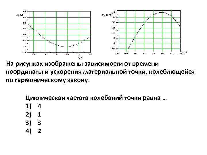 На рисунках изображены зависимости от времени координаты и ускорения материальной точки, колеблющейся по гармоническому
