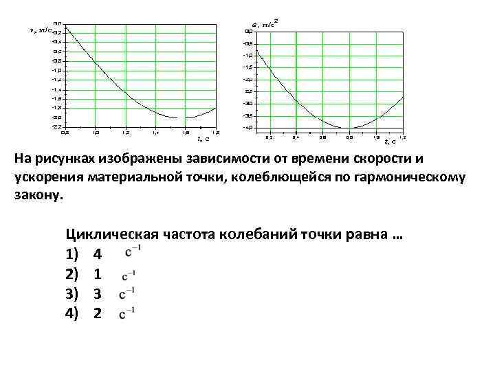 На рисунках изображены зависимости от времени cкорости и ускорения материальной точки, колеблющейся по гармоническому