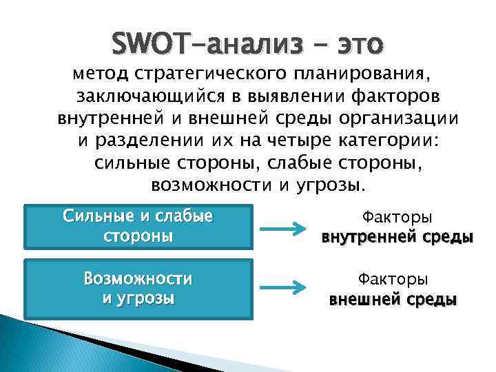 SWOT-анализ - это метод стратегического планирования, заключающийся в выявлении факторов внутренней и внешней среды