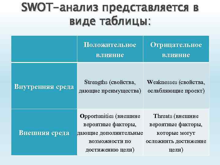 SWOT-анализ представляется в виде таблицы: Положительное влияние Отрицательное влияние Внутренняя среда Strengths (свойства, Weaknesses