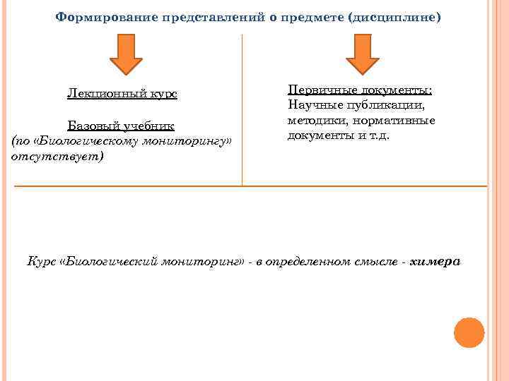 Формирование представлений о предмете (дисциплине) Лекционный курс Базовый учебник (по «Биологическому мониторингу» отсутствует) Первичные