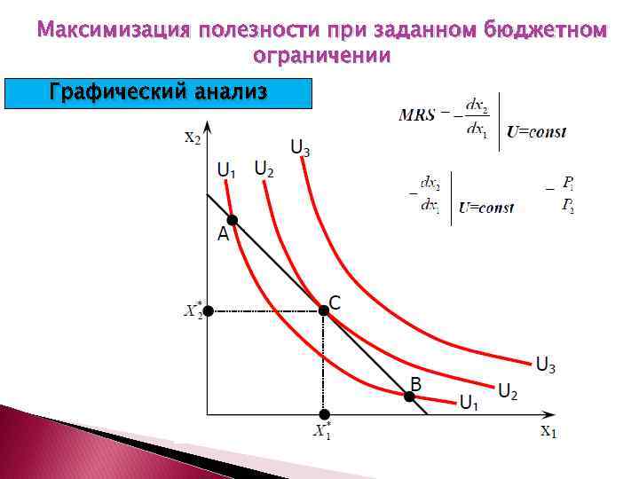 Максимизация полезности при заданном бюджетном ограничении Графический анализ 