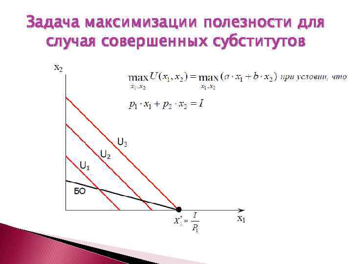 Задача максимизации полезности для случая совершенных субститутов 